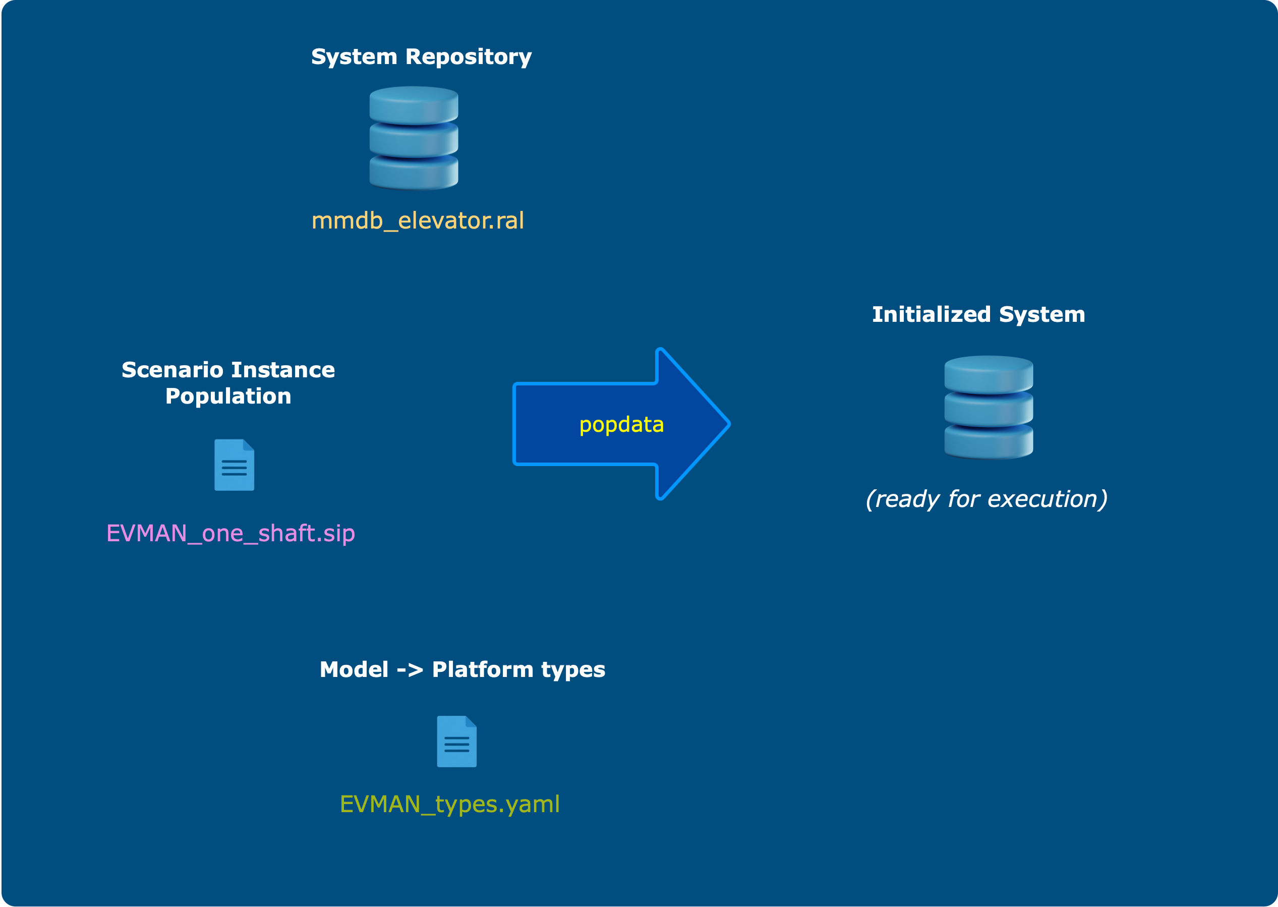 popdata reads a populated system repository, a scenario instance population, and a model-to-platform type map, and produces an initialized system database ready for execution