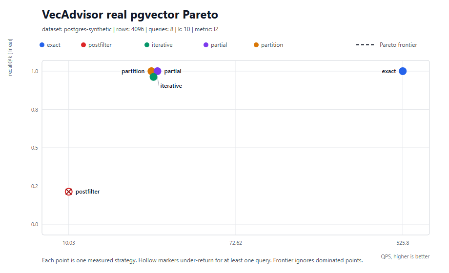 Real pgvector Pareto chart