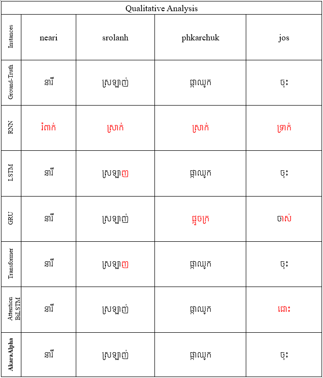 Qualitative Analysis