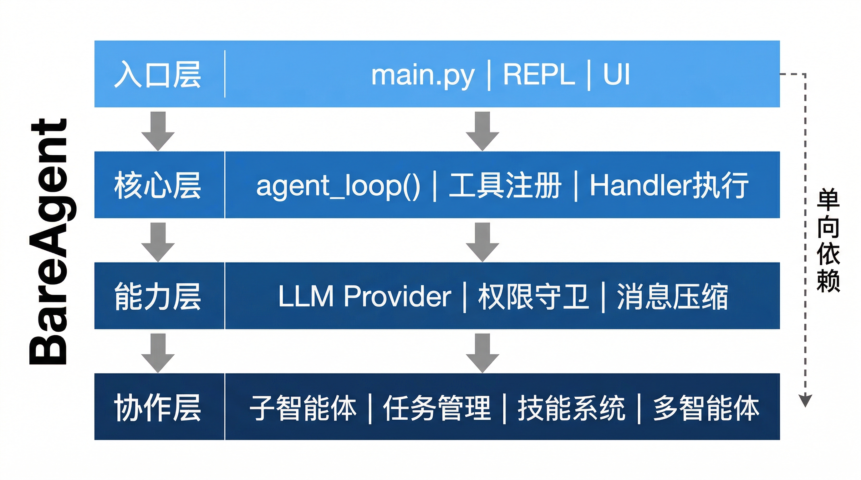 项目分层架构图