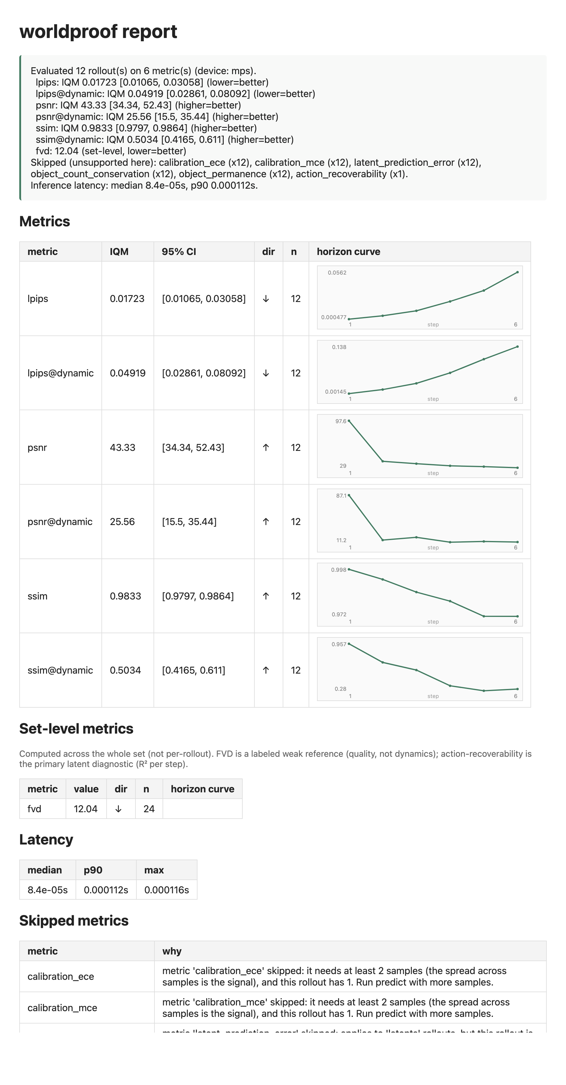 worldproof report card on Push-T