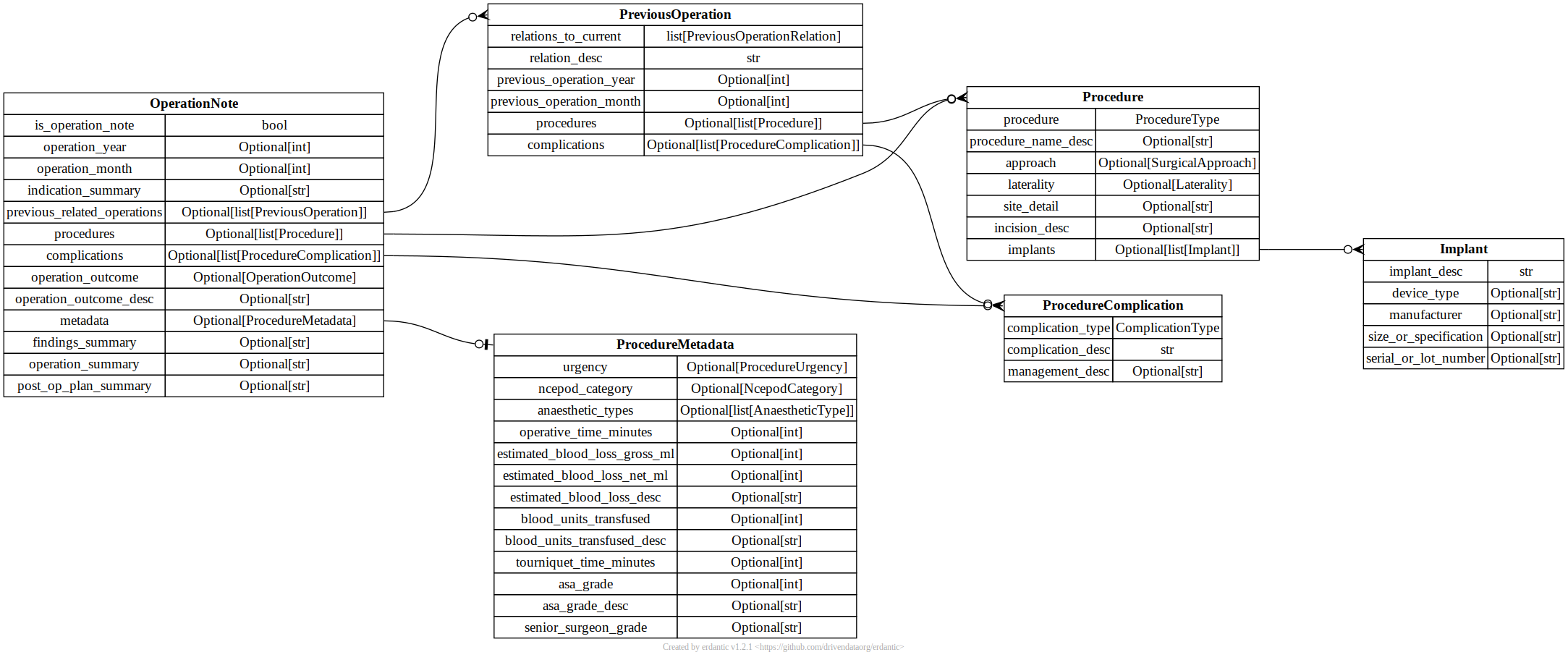 Schema overview