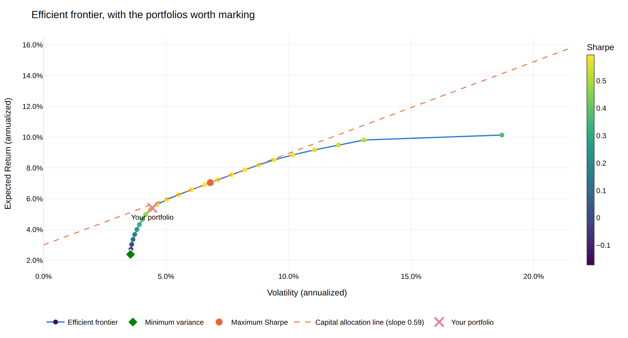 Efficient frontier with minimum-variance, tangency, capital allocation line and the selected portfolio marked