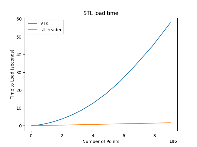 https://github.com/pyvista/stl-reader/raw/main/bench0.png