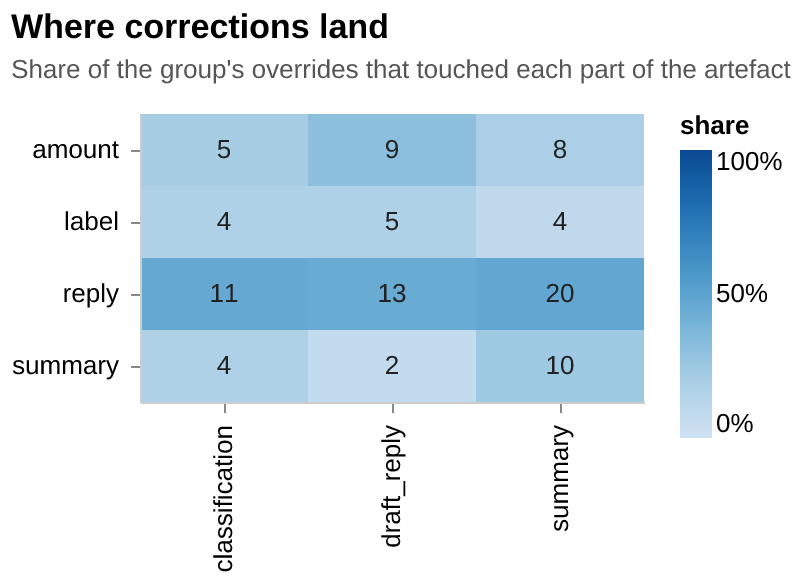 Where corrections land