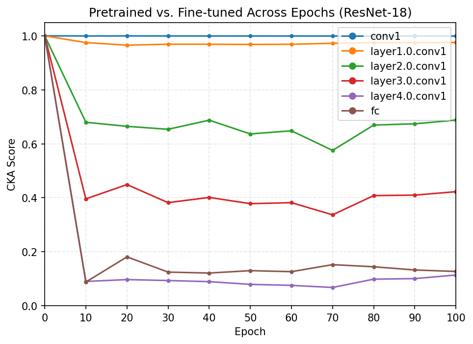 CKA Score Trend Across Epochs