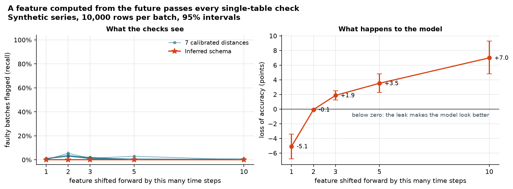Recall of every check stays near zero for a feature shifted into the future while model accuracy changes by several points