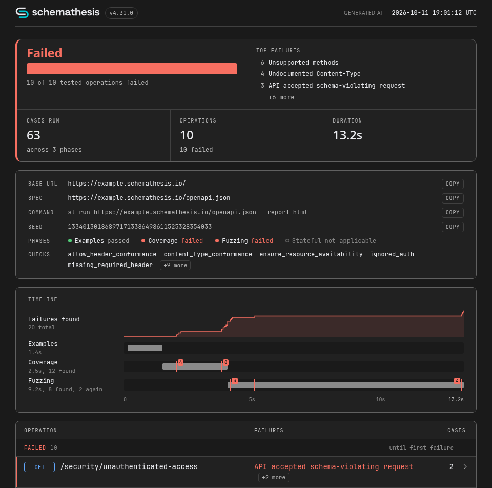 Schemathesis HTML report with the verdict, run details, timeline and failing operations