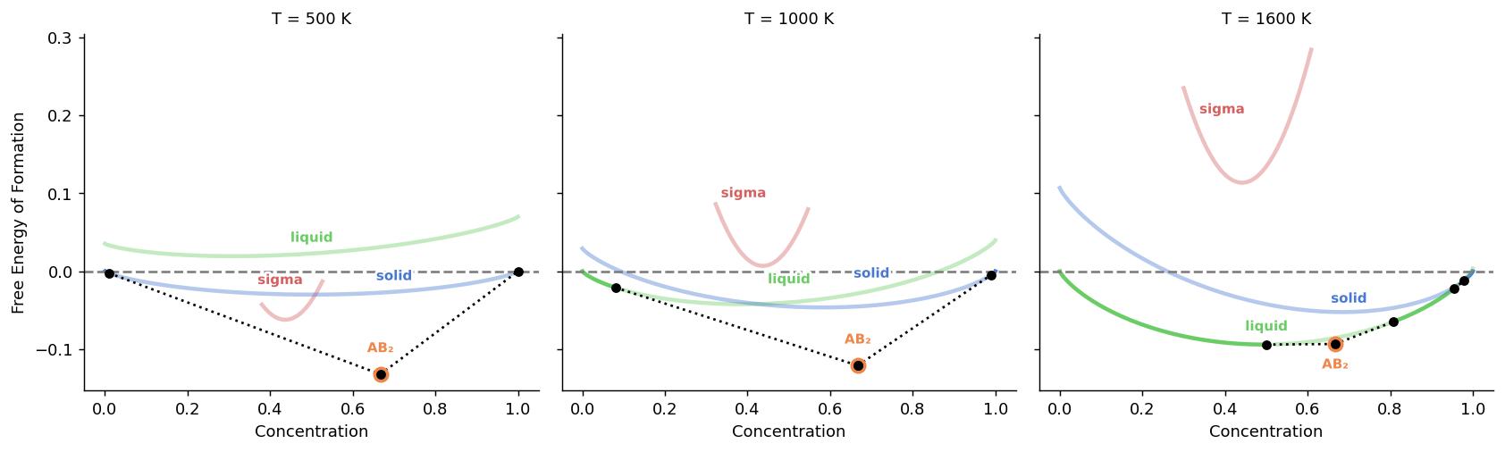 Excess free energy curves with common tangent constructions at three temperatures