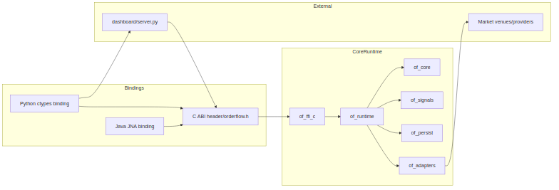 Orderflow architecture