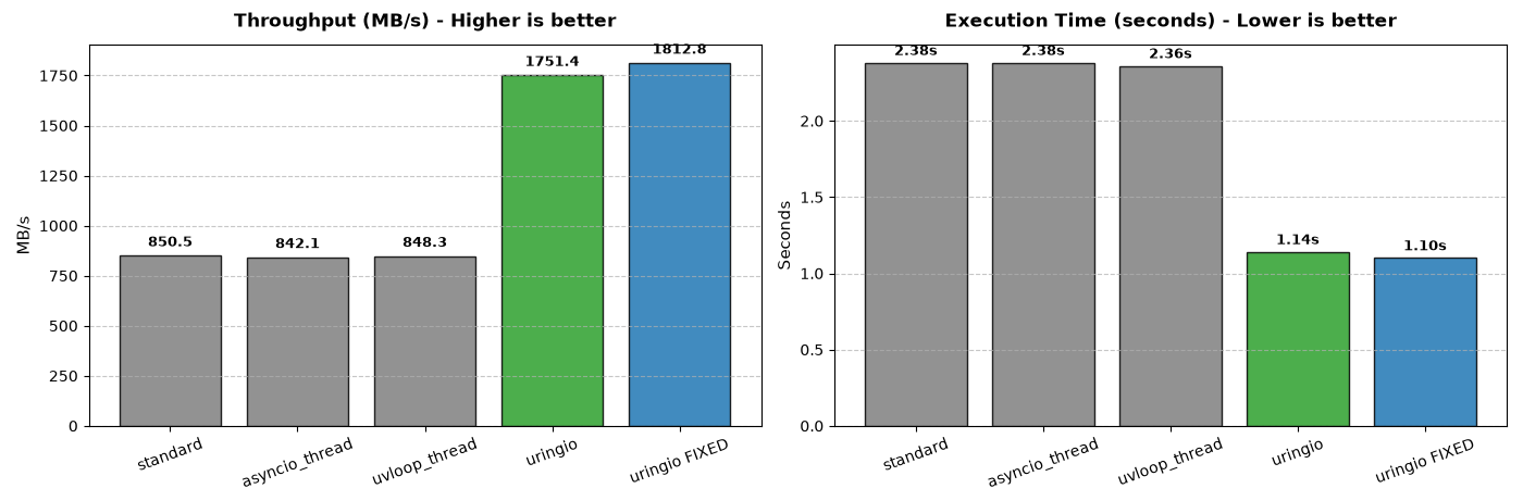 sequential write files
