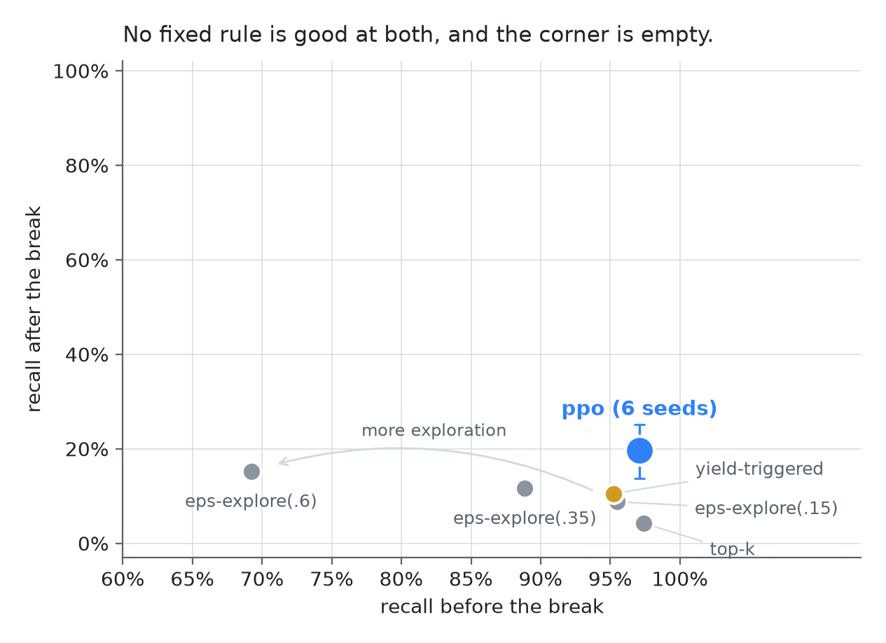 Scatter of recall before the break against recall after it, IQM over six training seeds on held-out drift episodes. top-k sits at 97% before and 4% after. More exploration walks left and slightly up, ending with eps-explore(0.6) at 69% before and 15% after. The yield-triggered rule sits at 95% and 11%. PPO sits at 97% before and 20% after, with a seed interval of 14% to 25% post-break. The top-right corner is empty.