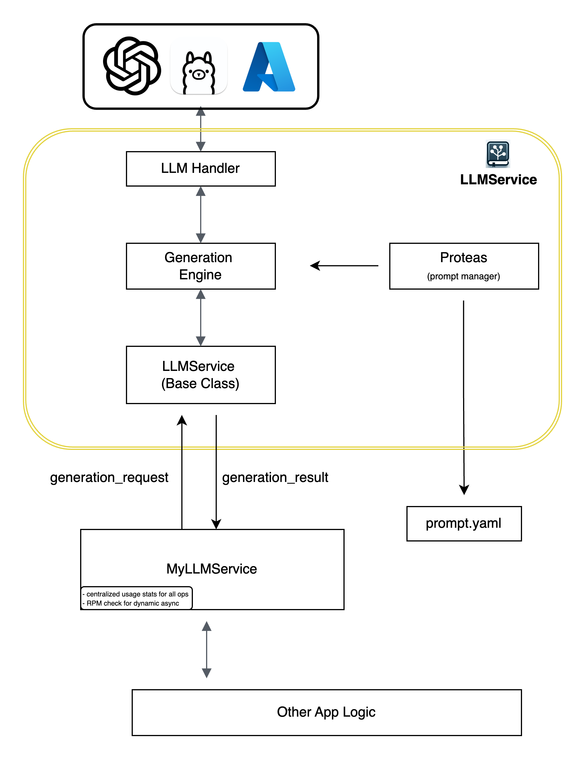 LLMService Architecture