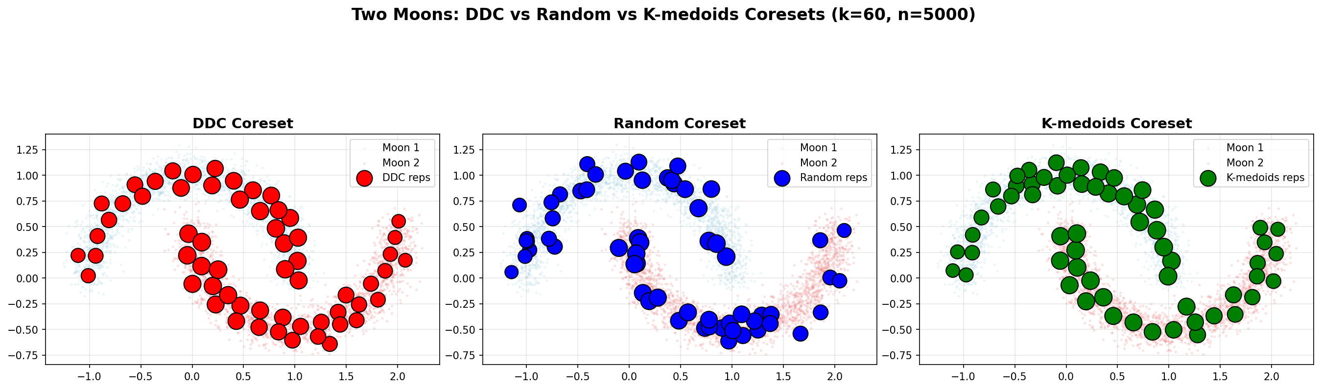 Two Moons DDC vs Random vs K-medoids