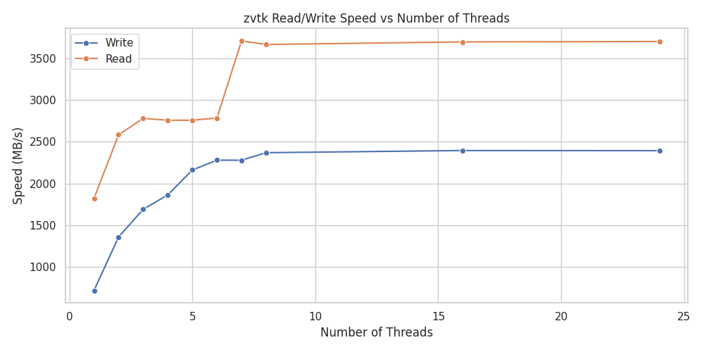 Read/Write Speed versus Number of Threads