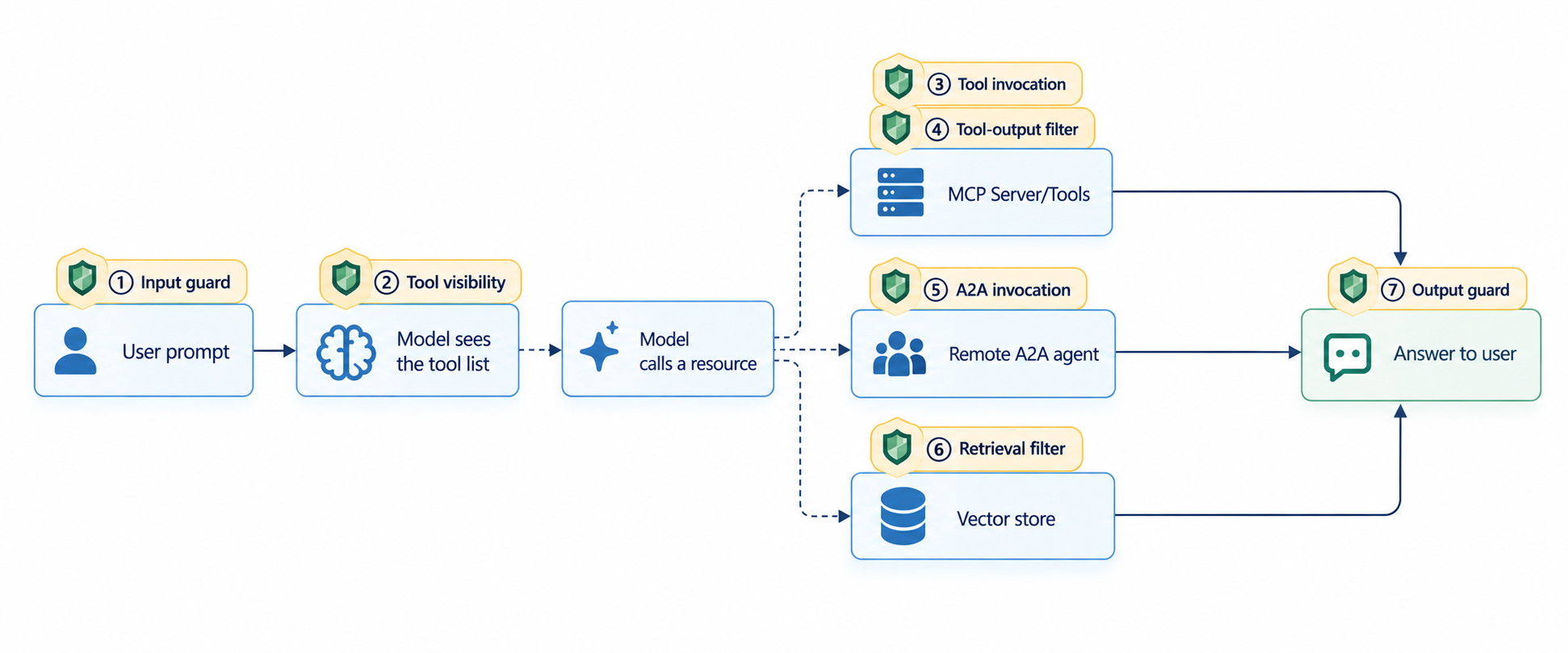 The seven moments in an agent's workflow when the SDK can enforce access control