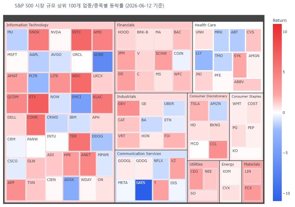 ⑨ (업종종목 트리맵) 미국주식 주요종목 주가등락율 트리맵