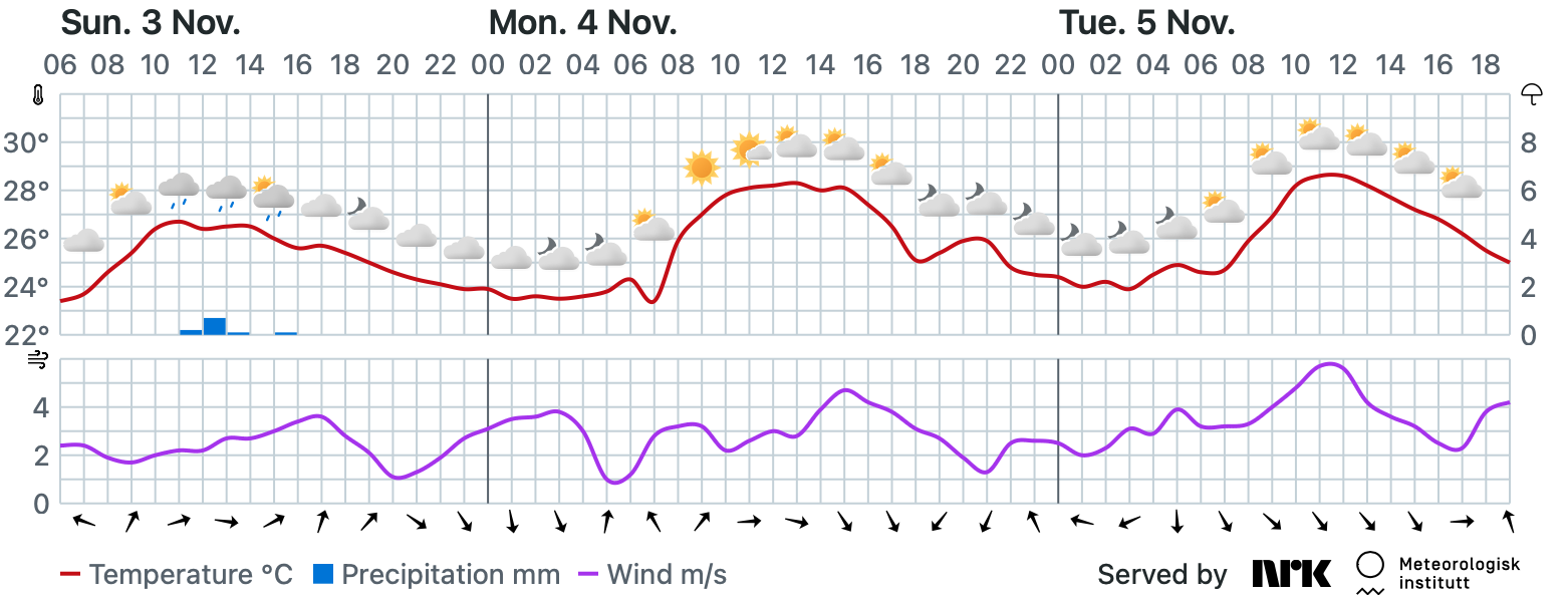 Cropped meteogram
