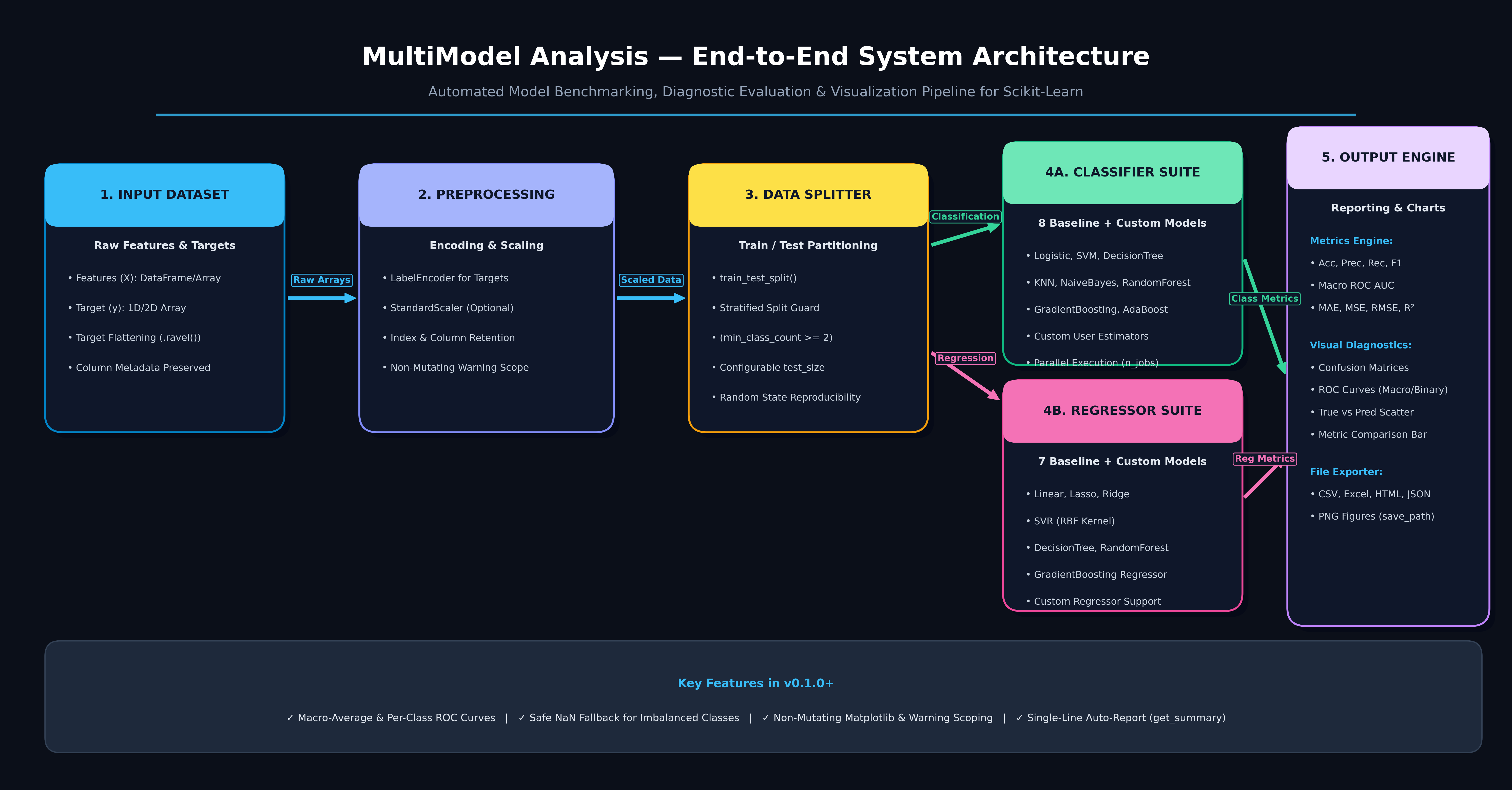 MultiModel Analysis Architecture Diagram