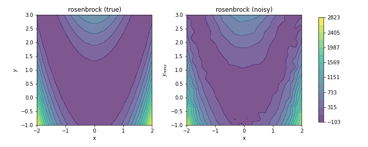 Fig 3. Example of the Rosenbrock function.