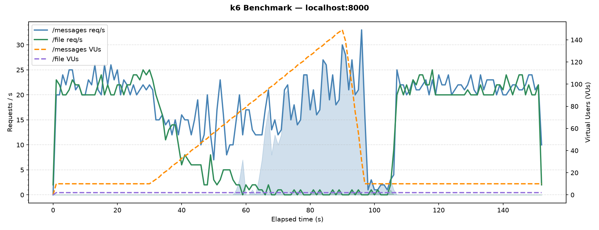 Chart showing results without limiting