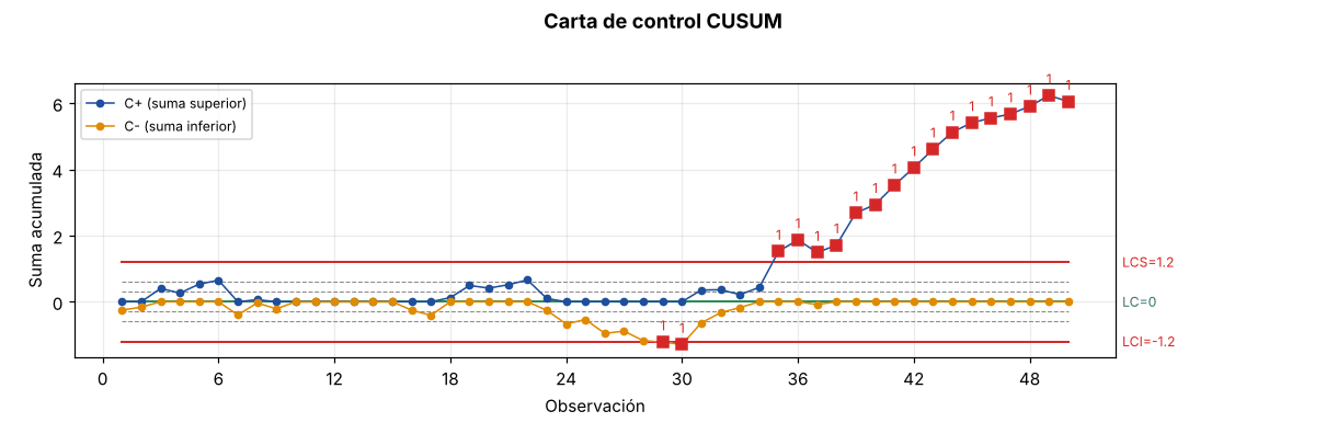 Carta CUSUM: acumuladores C+ y C-