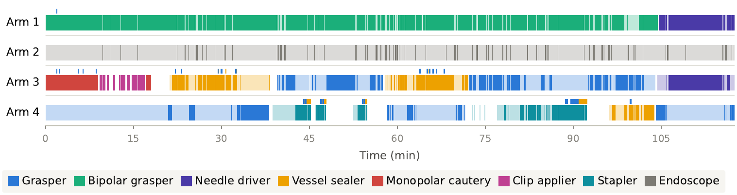 The instrument timeline of one SurgVU video, recovered by hudini