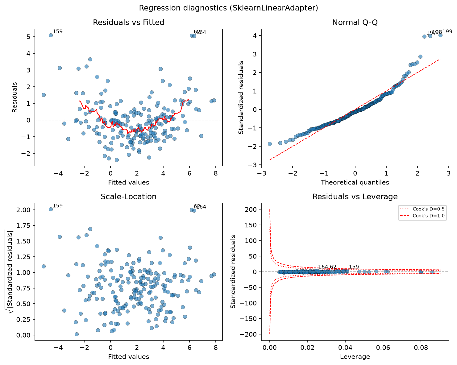 Regression diagnostics example