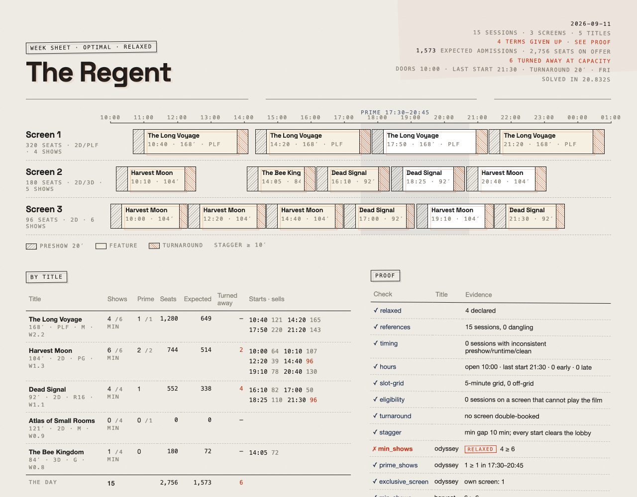 The relaxed sheet: the header stamped RELAXED with 4 terms given up in rust, and RELAXED stamped beside each failing check in the proof table