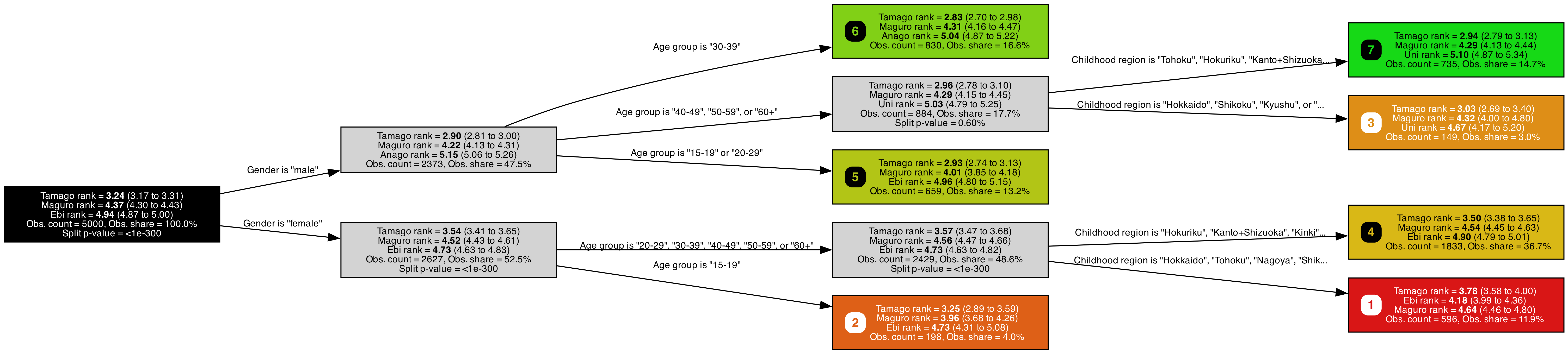 Tree fitted on the Sushi preference dataset