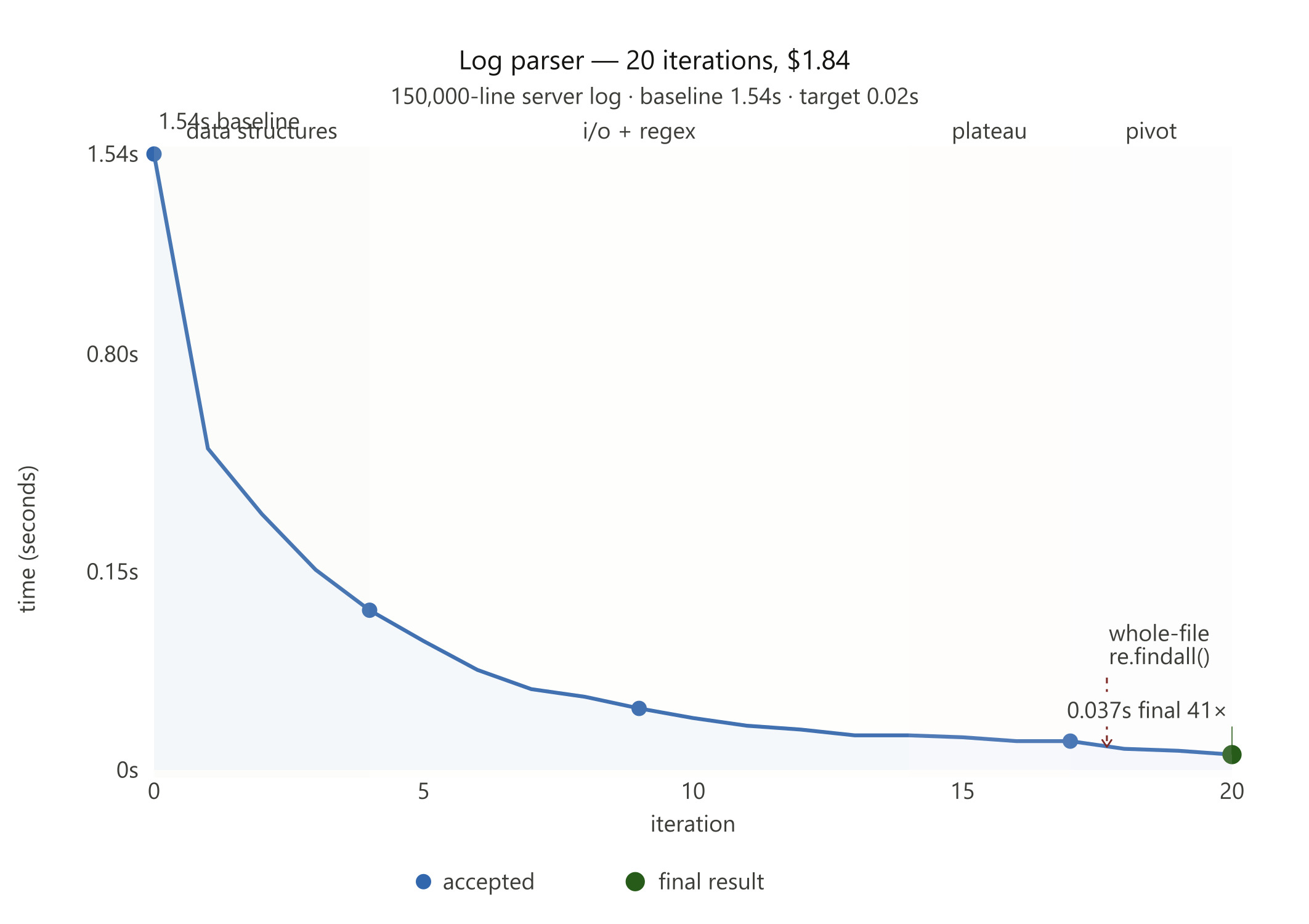 Log parser optimization — 41x speedup over 20 iterations
