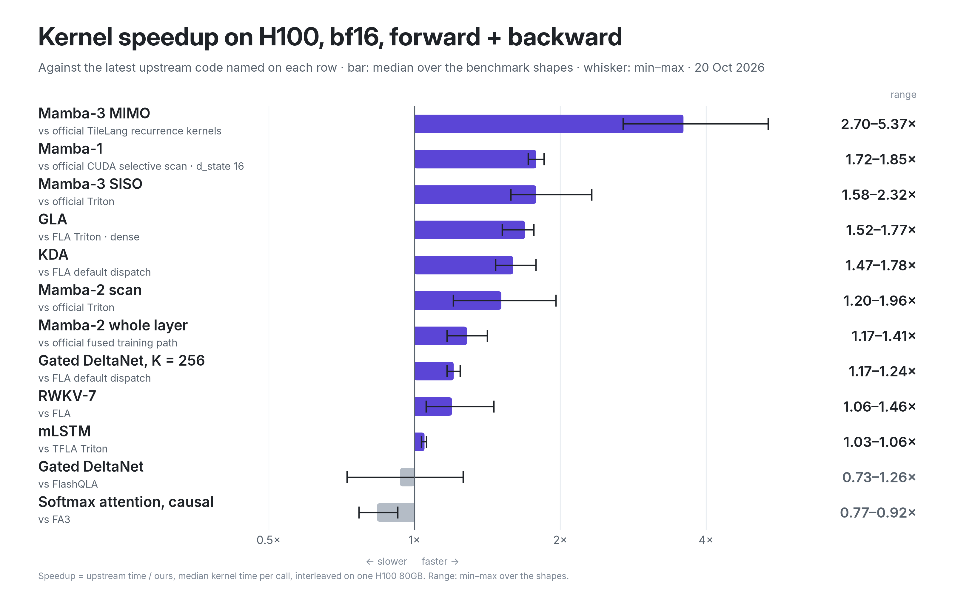 Kernel speed against the strongest latest upstream code, forward + backward, on one H100