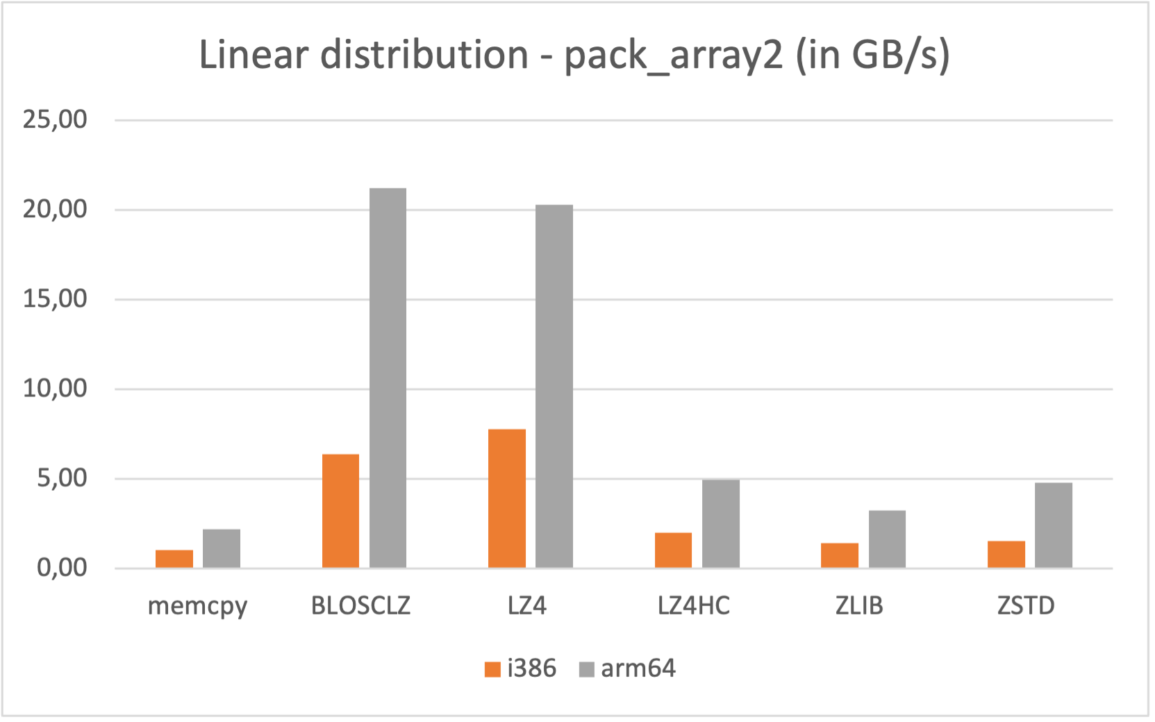 Compression speed for different codecs on Apple M1