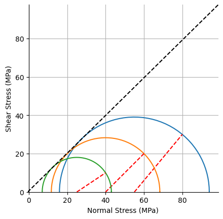 Graph showing MC envelope estimated over Mohr's circles