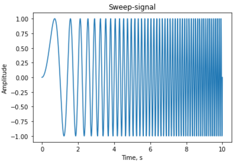 sweep_with_matplotlib