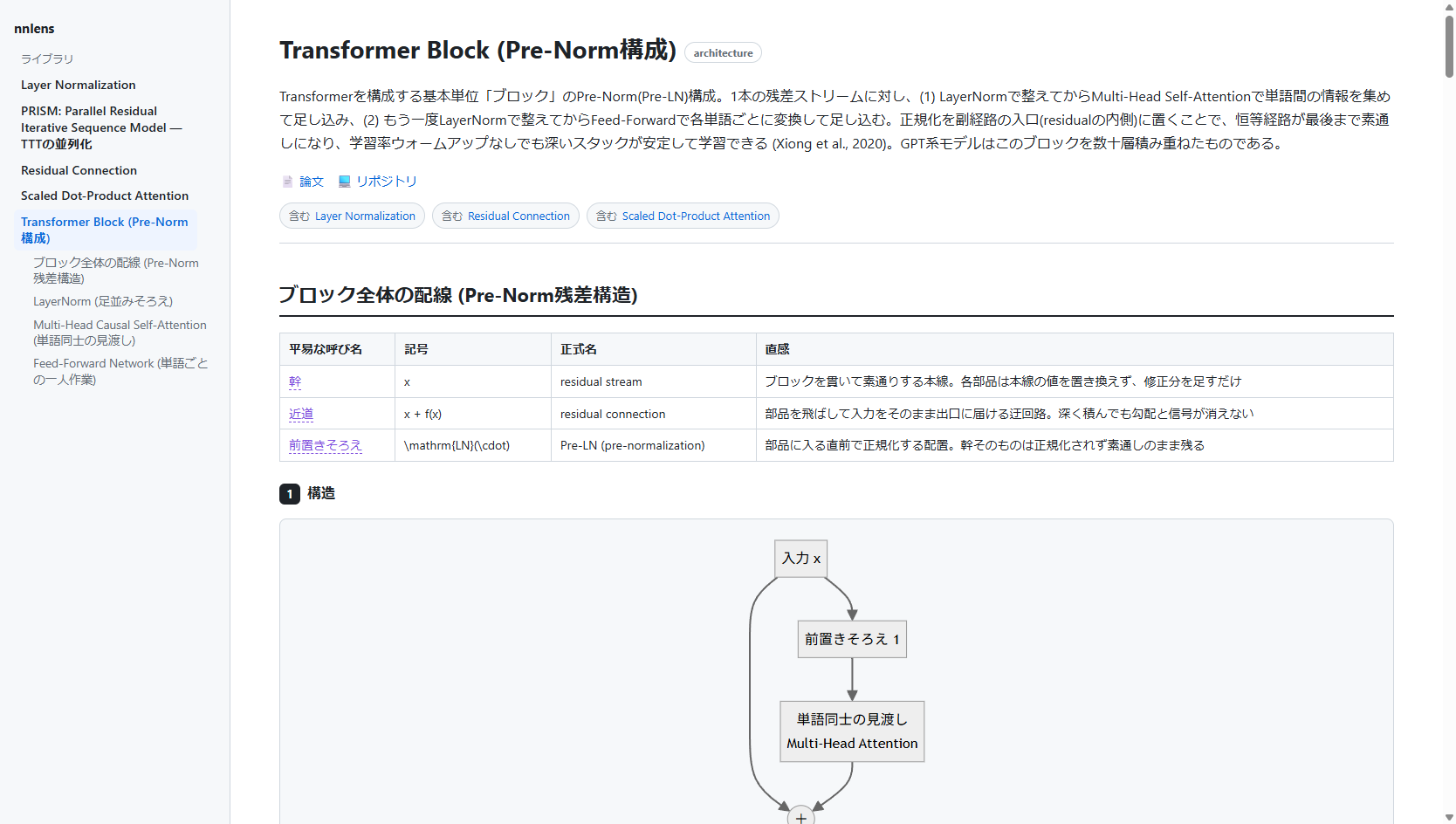 nnlens rendering a Transformer block in Japanese: multi-component sidebar, related chips, concept ledger, structure diagram