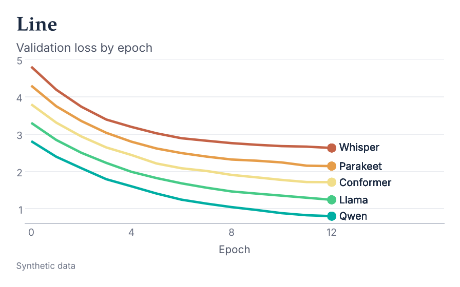 Line chart with each model in its own colour, labelled at the line ends