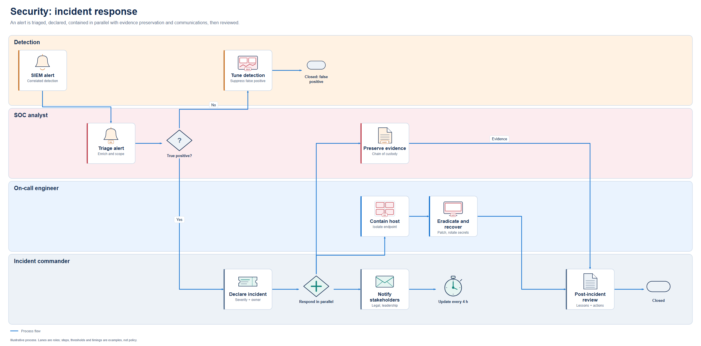 Security: incident response