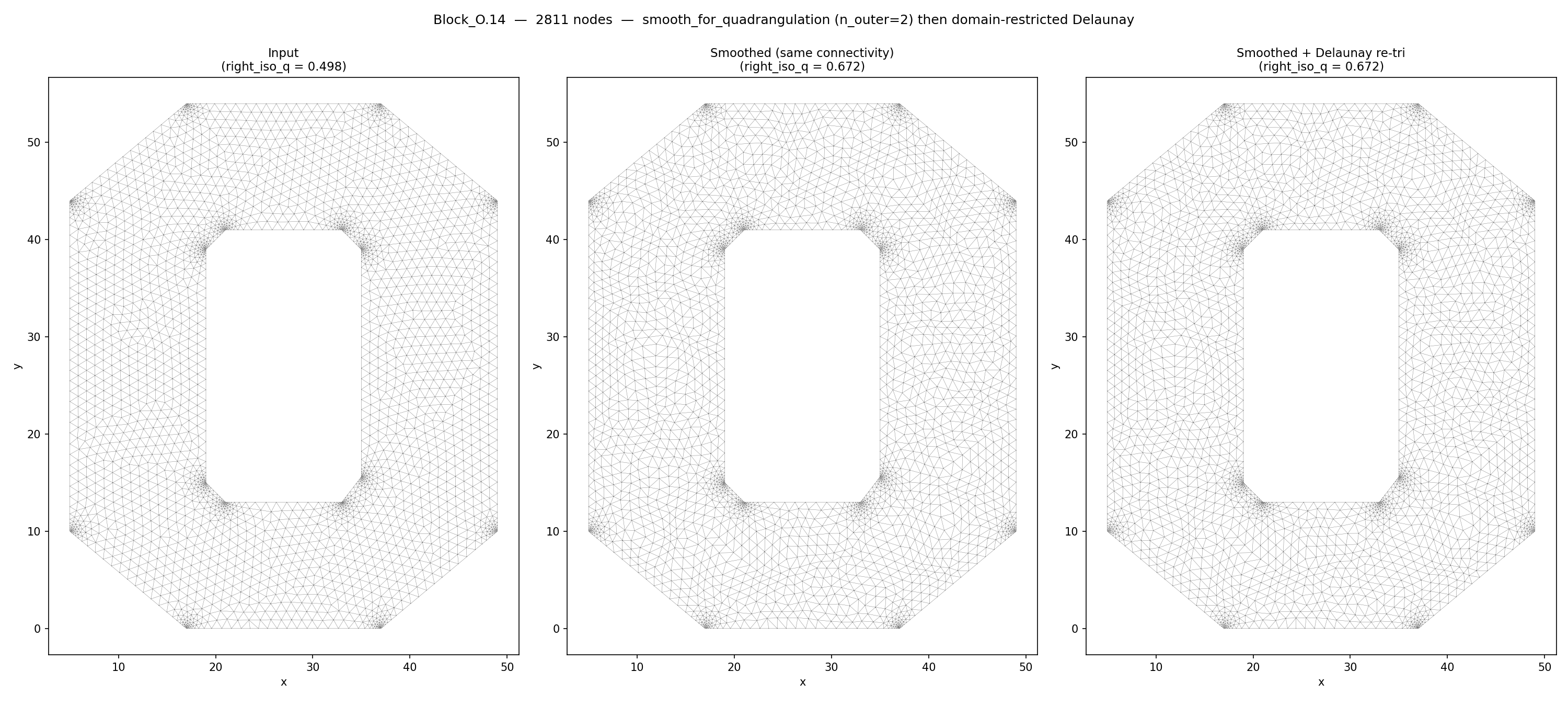 Block-O domain, 2811 nodes: input triangulation (right-isosceles quality 0.498), after smooth_for_quadrangulation with unchanged connectivity (0.672), and after Delaunay re-triangulation (0.672).