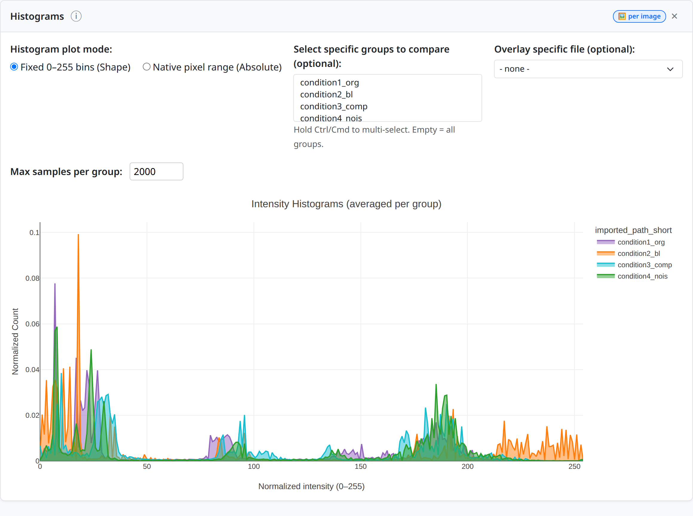 Overlaid pixel intensity histograms for each group.