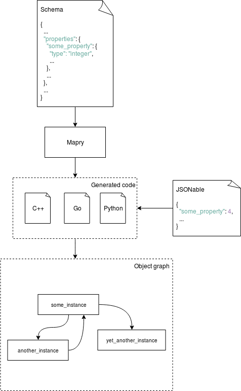 https://raw.githubusercontent.com/Parquery/mapry/master/diagram.png