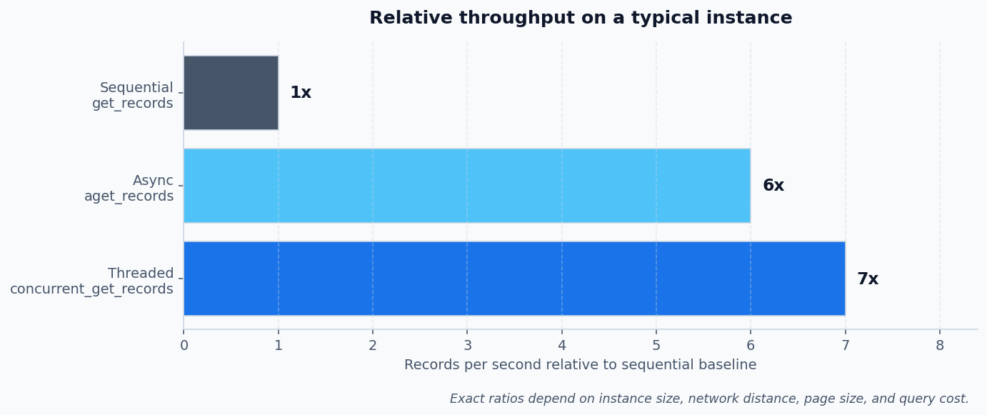 Relative throughput