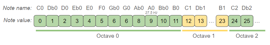 IDMTheory note values