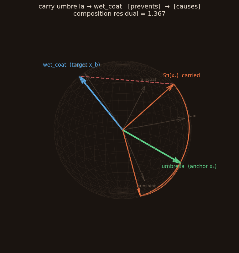Static view of the carry: green anchor stalk, orange carried meaning, blue target stalk, dashed residual gap