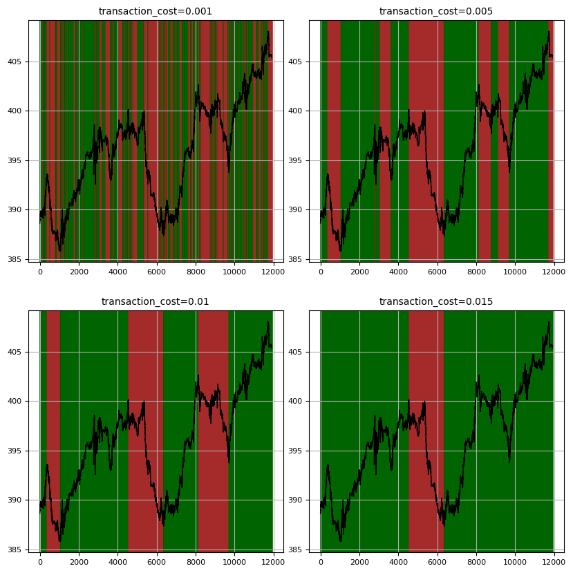 Oracle binary transaction cost effect