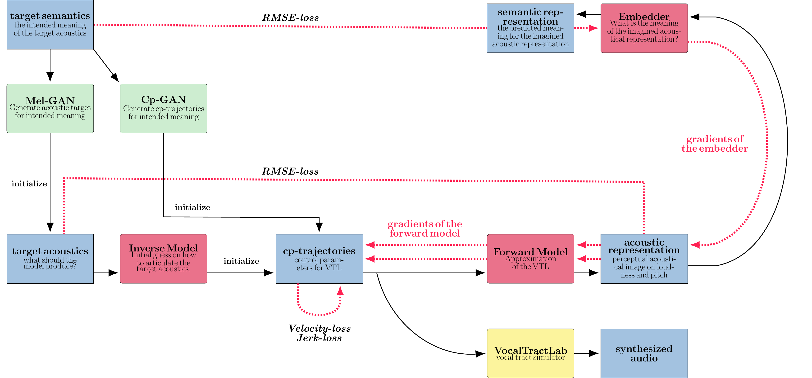 Box and arrow overview of the PAULE model.
