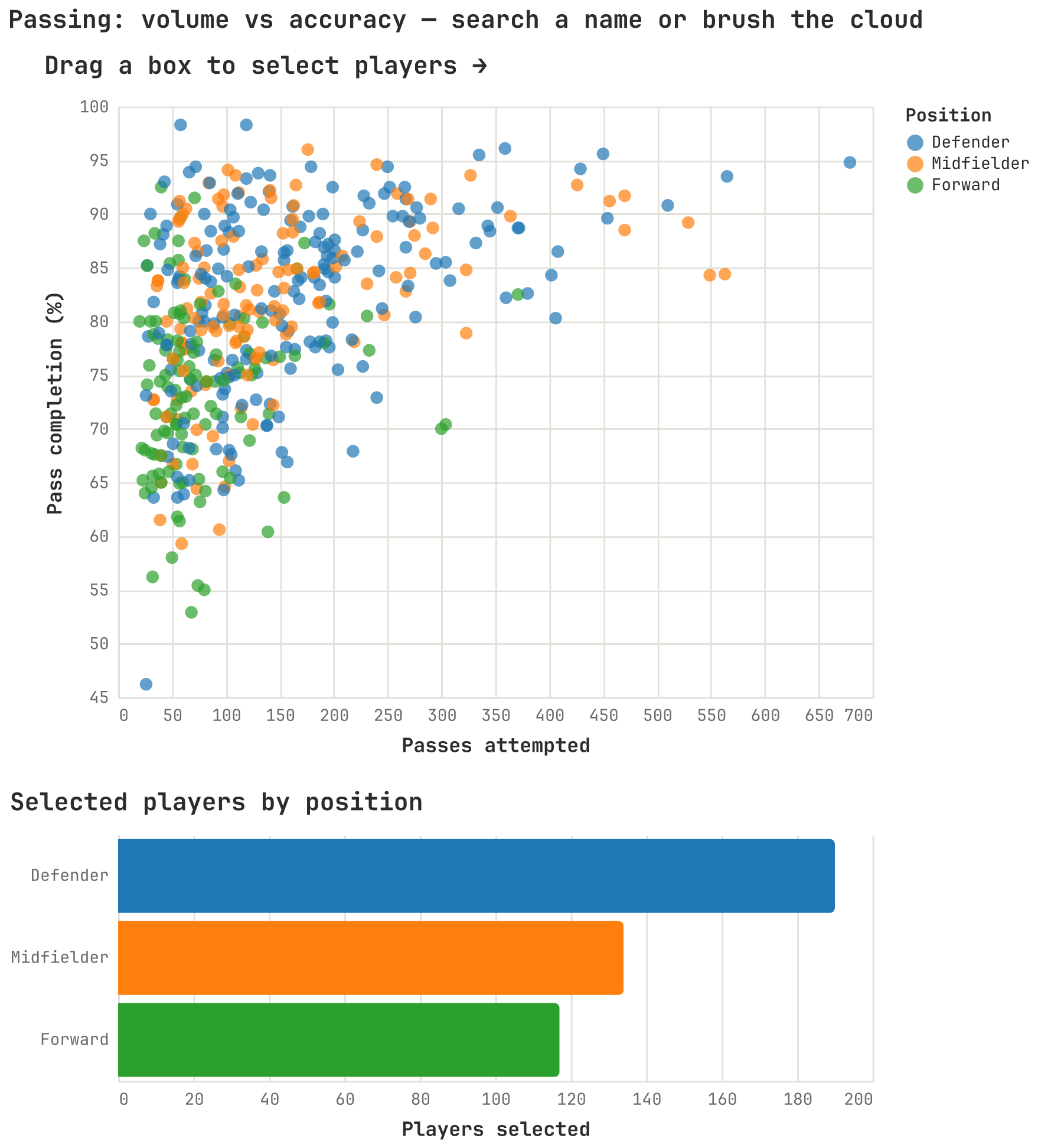 Passing: volume vs accuracy