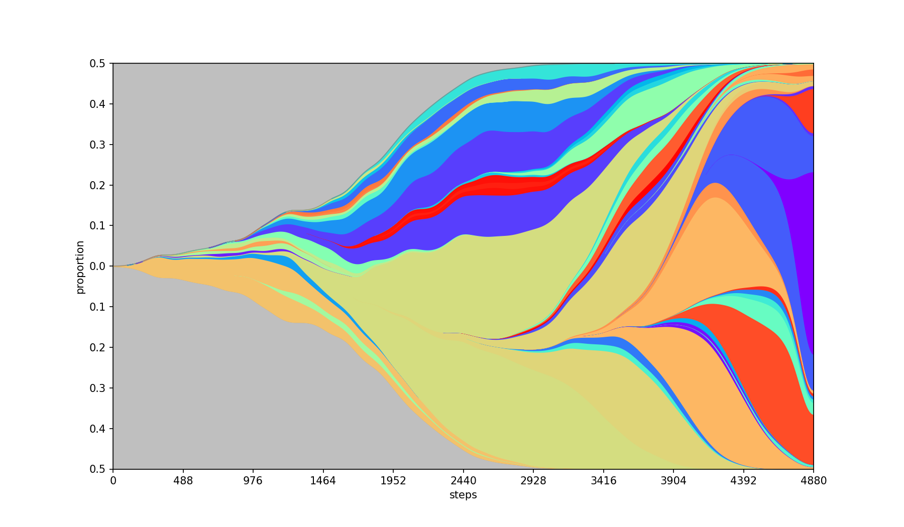 Smoothed plot