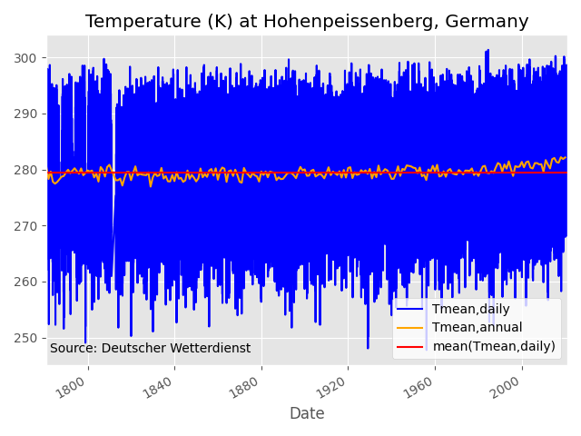 temperature timeseries of Hohenpeissenberg/Germany