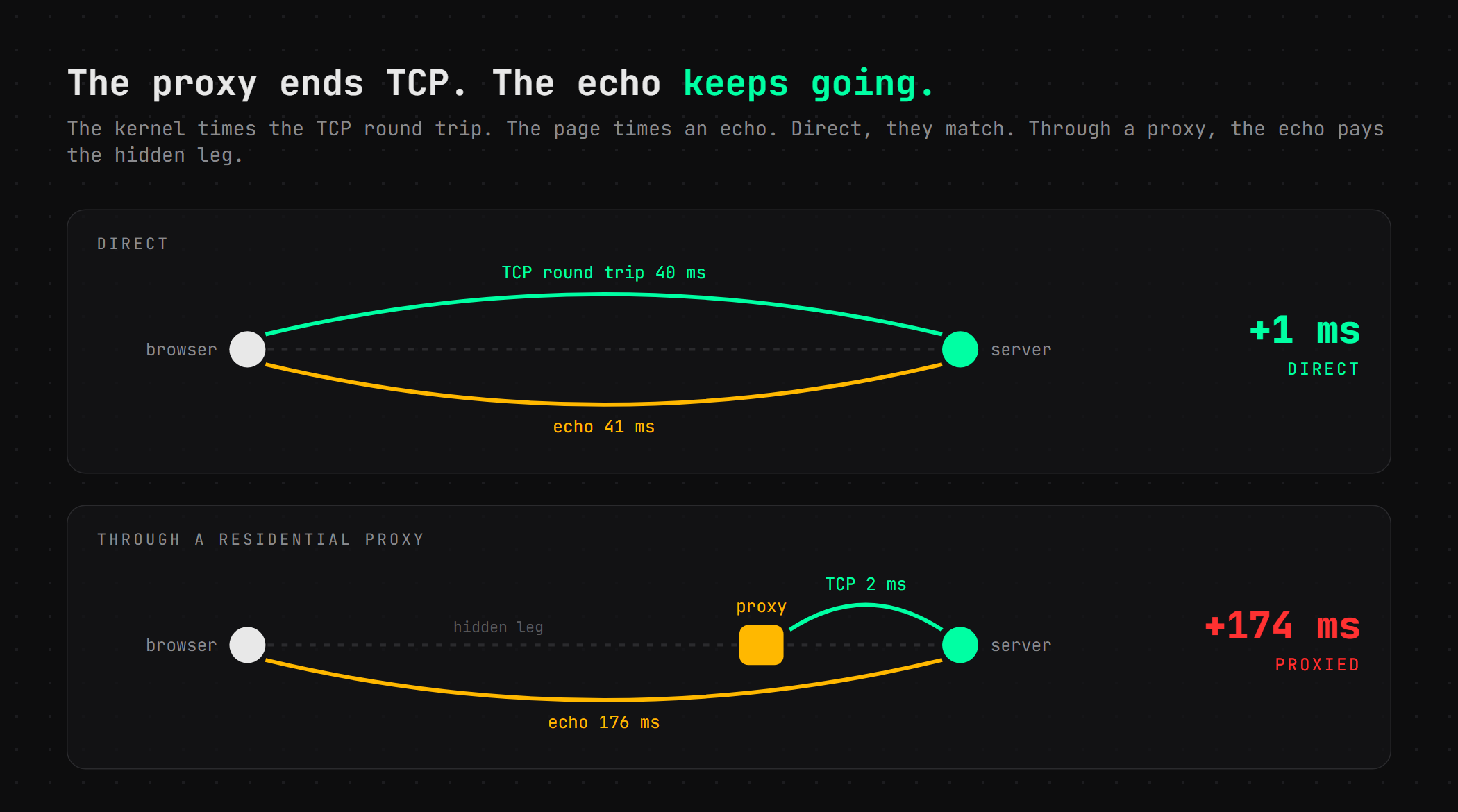 Direct: TCP 40 ms, echo 41 ms, gap +1 ms. Through a residential proxy: TCP 2 ms, echo 176 ms, gap +174 ms.